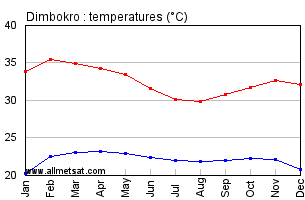 Dimbokro, Ivory Coast, Africa Annual, Yearly, Monthly Temperature Graph
